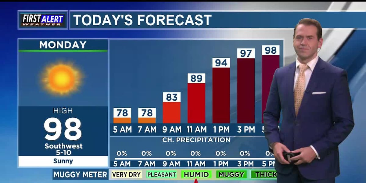FIRST ALERT: Hot highs near 100° for the first half of the week