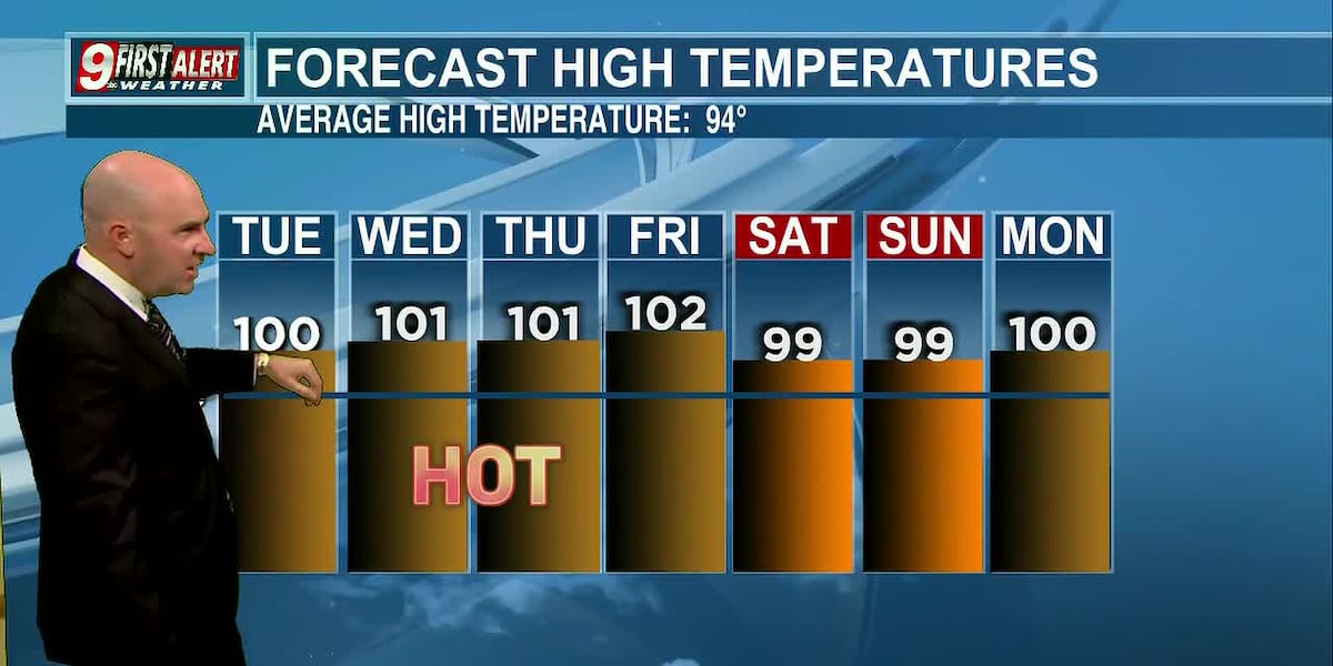 The heat will continue to remain relentless all week long with more triple digit temperatures on deck