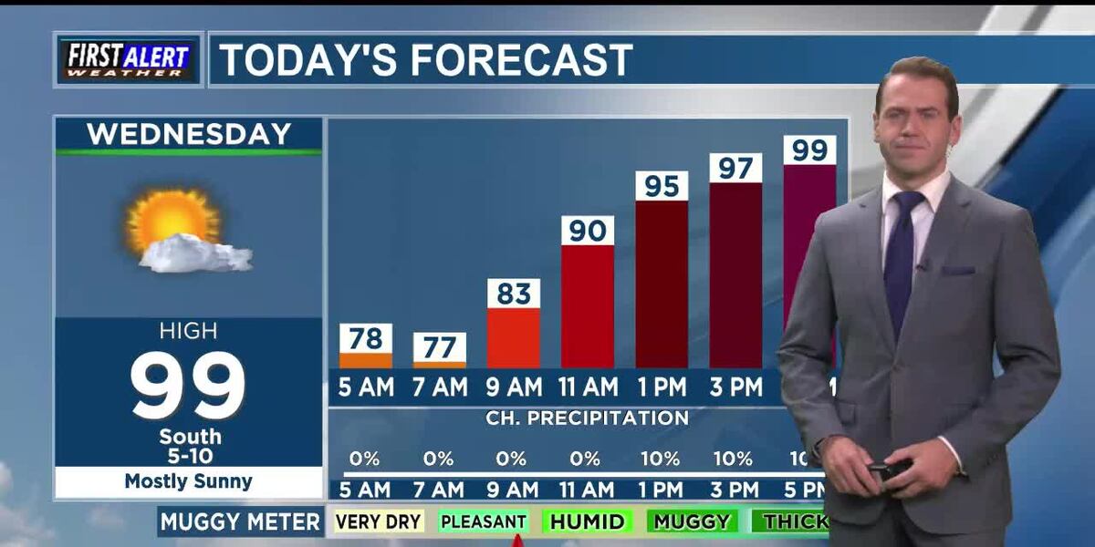 Hot and slightly muggier for your Wednesday forecast