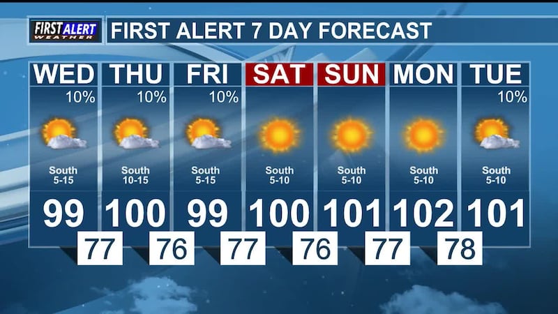 Mostly sunny and hot this afternoon, low chance for rain