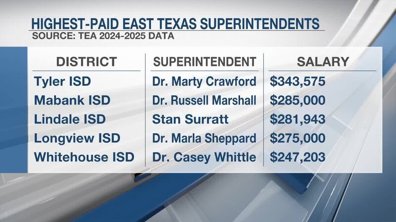 LIST: Highest-paid East Texas school superintendents