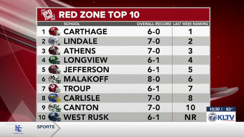 The Gilmer Buckeyes were upset by Pittsburg Friday night, leading to a change in our top 10...