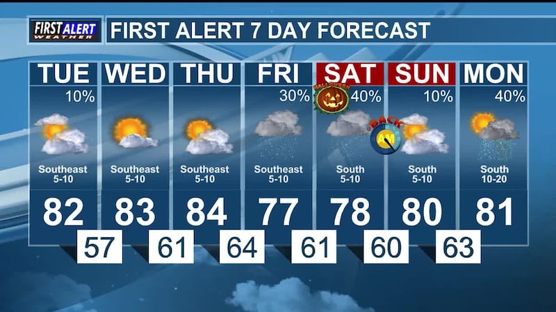 Mostly cloudy with a low chance for rain this afternoon