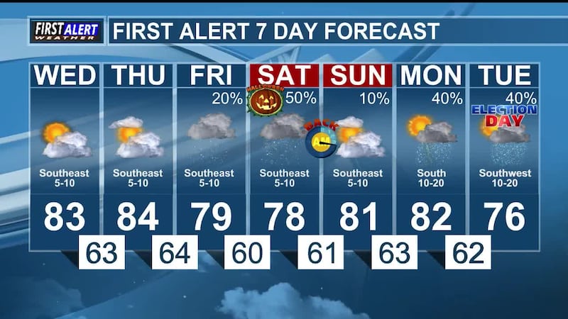 Increasing chances for showers and thunderstorms Halloween and Election Day