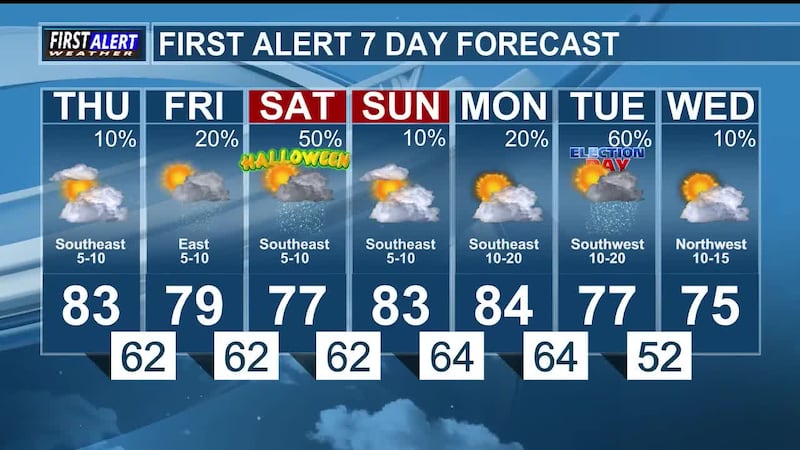 Warm, dry, and cloudy today: rain chances on the way